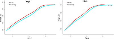 Associations of Obesity With Growth and Puberty in Children: A Cross-Sectional Study in Fuzhou, China